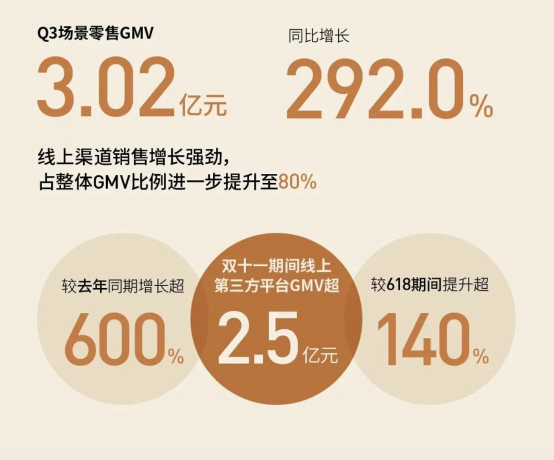 亚朵Q3财报：营收同比增长93%至12.94亿元，RevPAR创新高