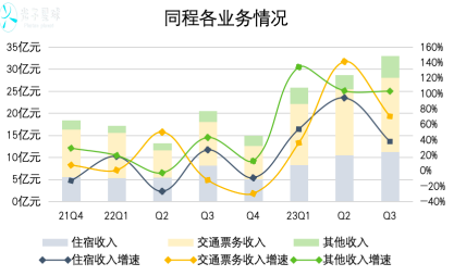 同程的两个春天：复苏与微信丨财报解读