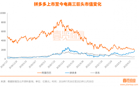 互联网攻守易型：字节超越腾讯，拼多多碾过阿里