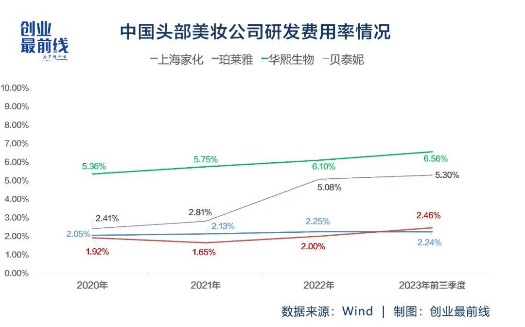 拿下国货美妆营收“冠军”，珀莱雅还有一场长跑