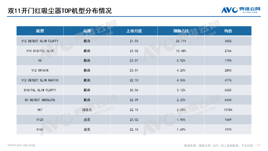 2023年 “双11” 开门红环境健康电器市场总结