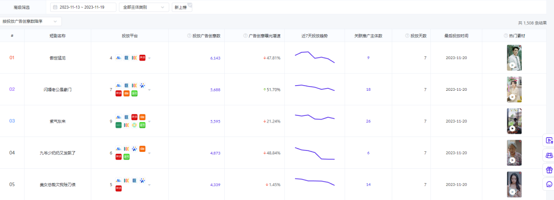 上线24小时吸金2000万后被下架，狂飙中的短剧被按暂停键？