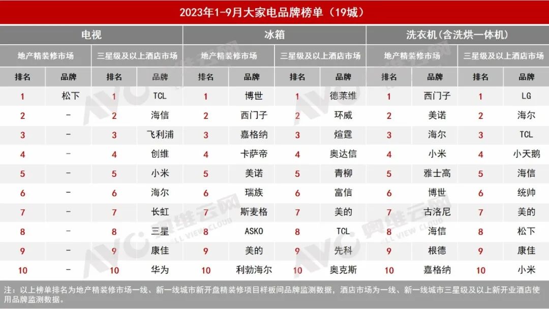 2023年前三季度大家电市场总结（工程篇）