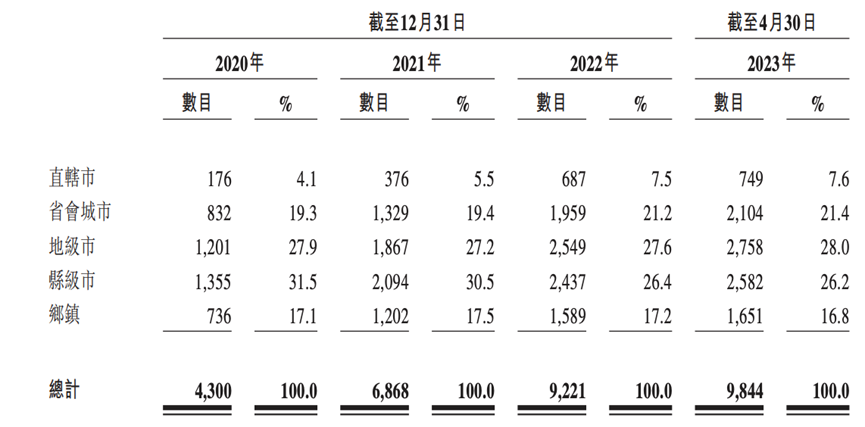 从乡镇包抄大都市，锅圈如何讲“中式增长”？