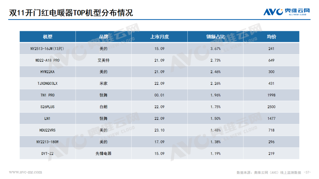 2023年 “双11” 开门红环境健康电器市场总结