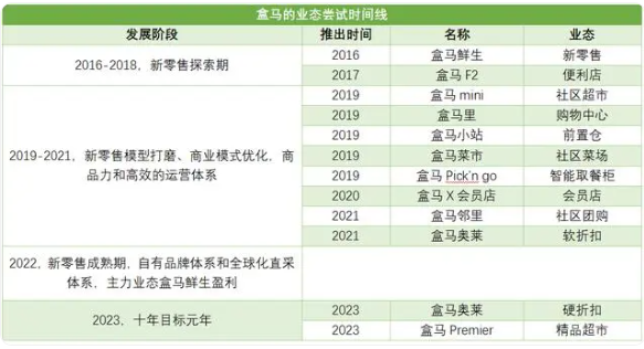 IPO“刹车”，盒马“自刺”