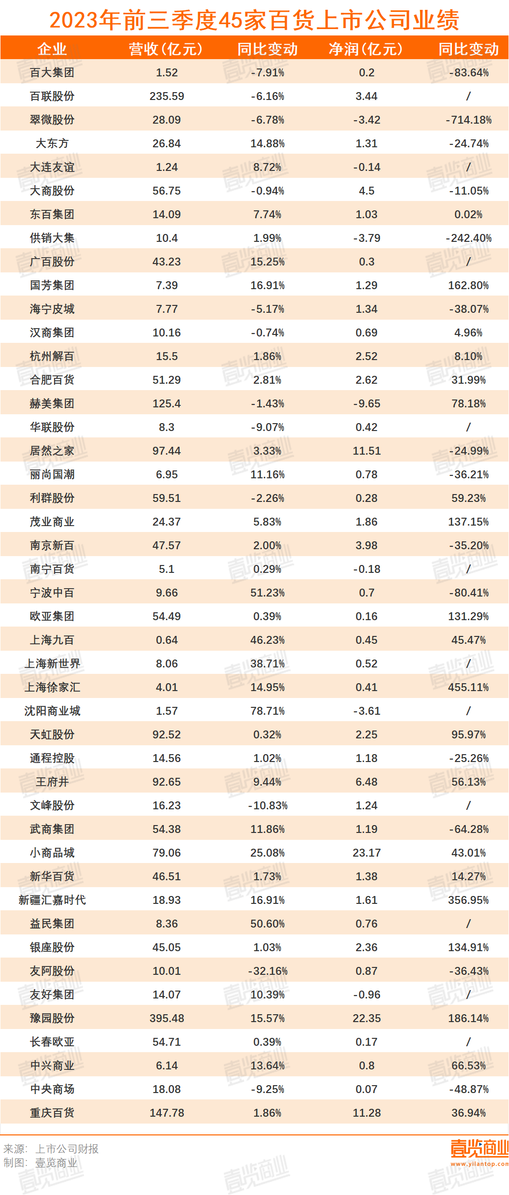 45家上市公司净利润仅0.6亿，三季度百货依旧渡劫