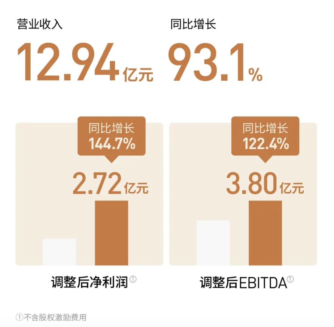 亚朵Q3财报：营收同比增长93%至12.94亿元，RevPAR创新高