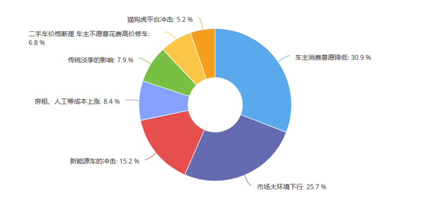 为什么很多门店觉得今年比去年更难？