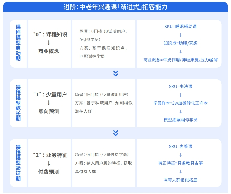 银发重返「校园」，中老年兴趣教育成 300 亿元「新蓝海」