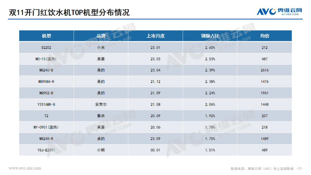 2023年 “双11” 开门红环境健康电器市场总结