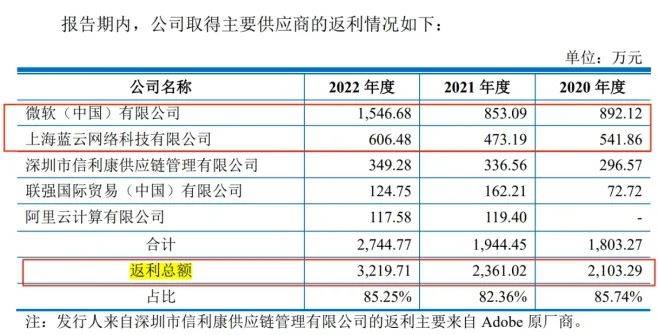 上交所18问昆仑联通：背靠微软获返利、净利润7千万却分红近1亿