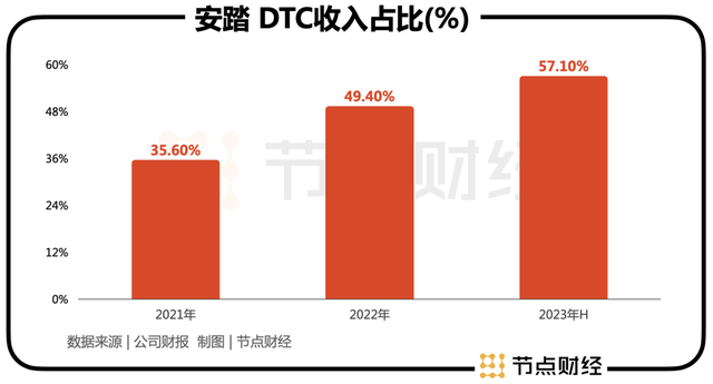 李宁迎来拐点