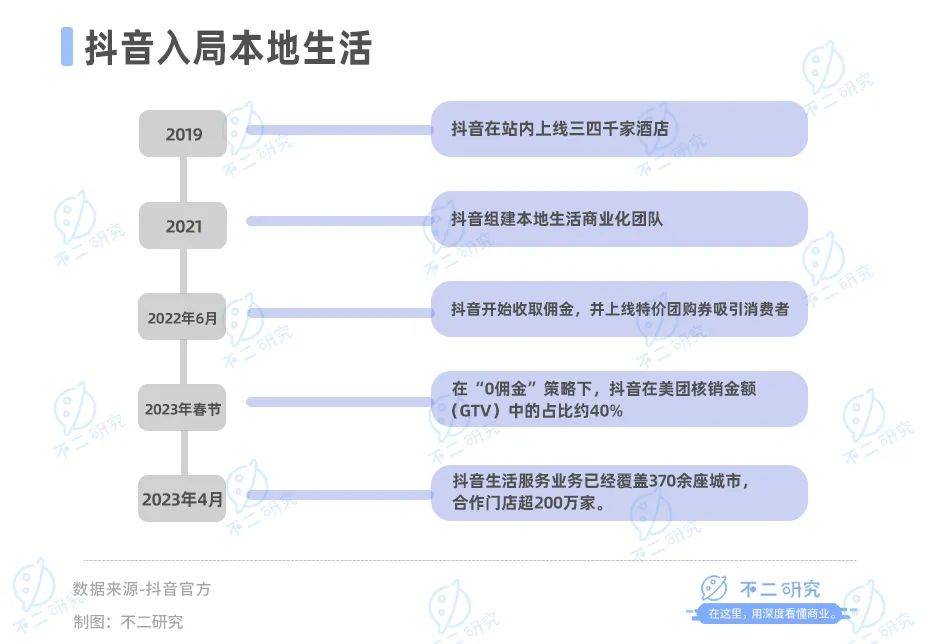 巨额营销、新业务亏损，美团如何突围本地生活？