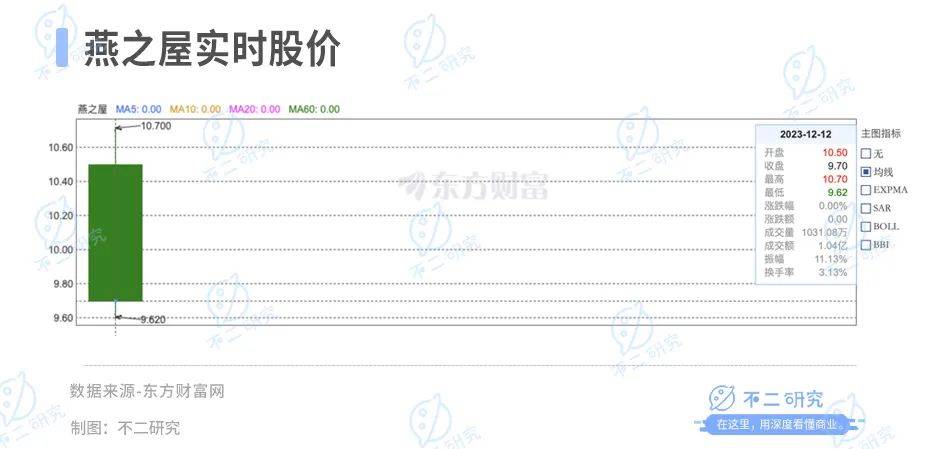 燕之屋IPO首日市值41亿，难逃“智商税”质疑