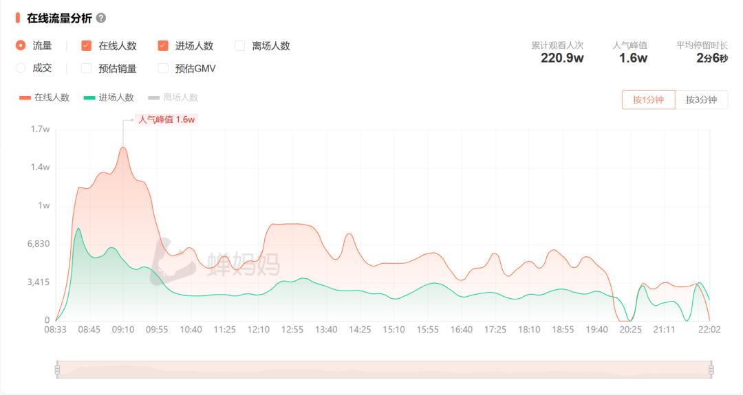 旅游直播无顶流，东方甄选想上位