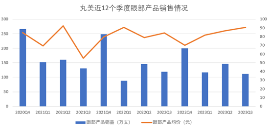 丸美的困境：失守护城河，踏步十年前