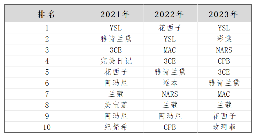 美妆的2023：医美、药企跨界入局，大牌、新国货加速洗牌