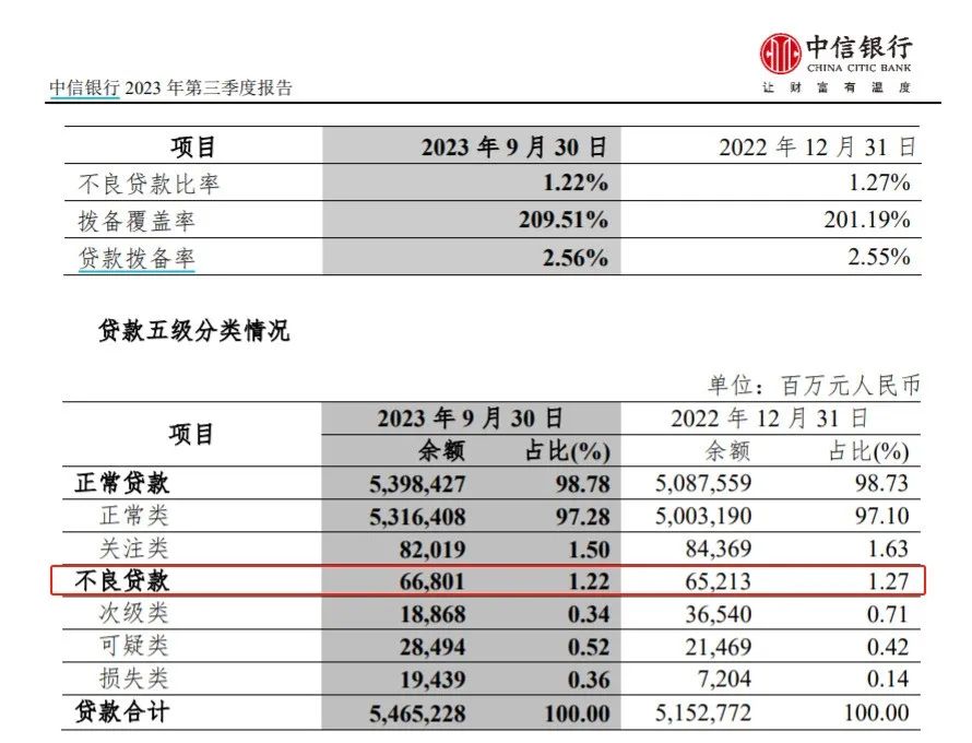 2.24亿罚单翻出贪腐旧案，中信银行历史包袱逐渐出清