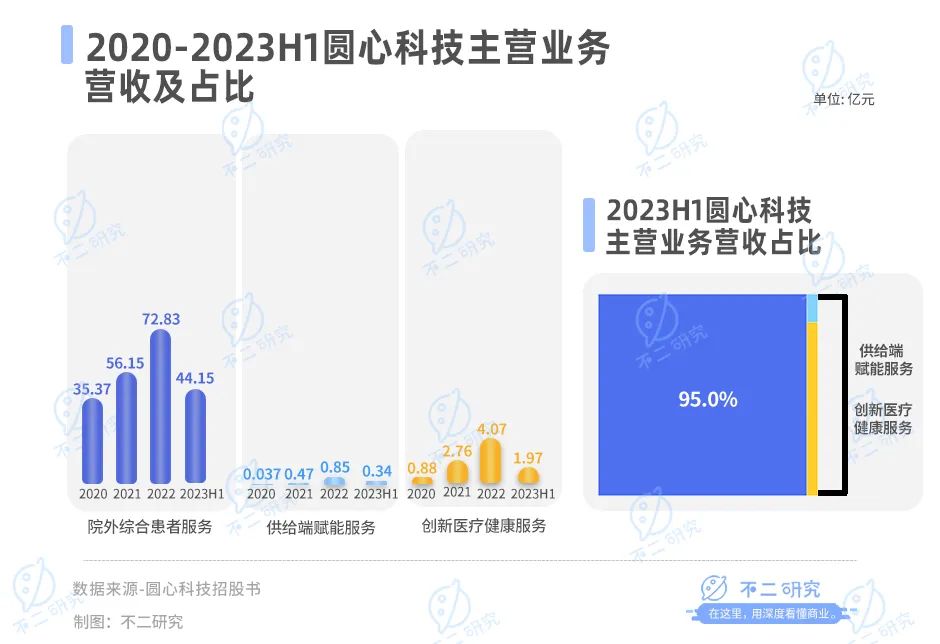 三年半累亏23亿，圆心科技“带伤”闯关IPO