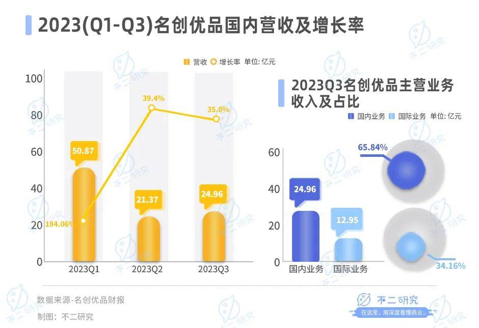 名创优品出海更难了，Q3净利增速放缓