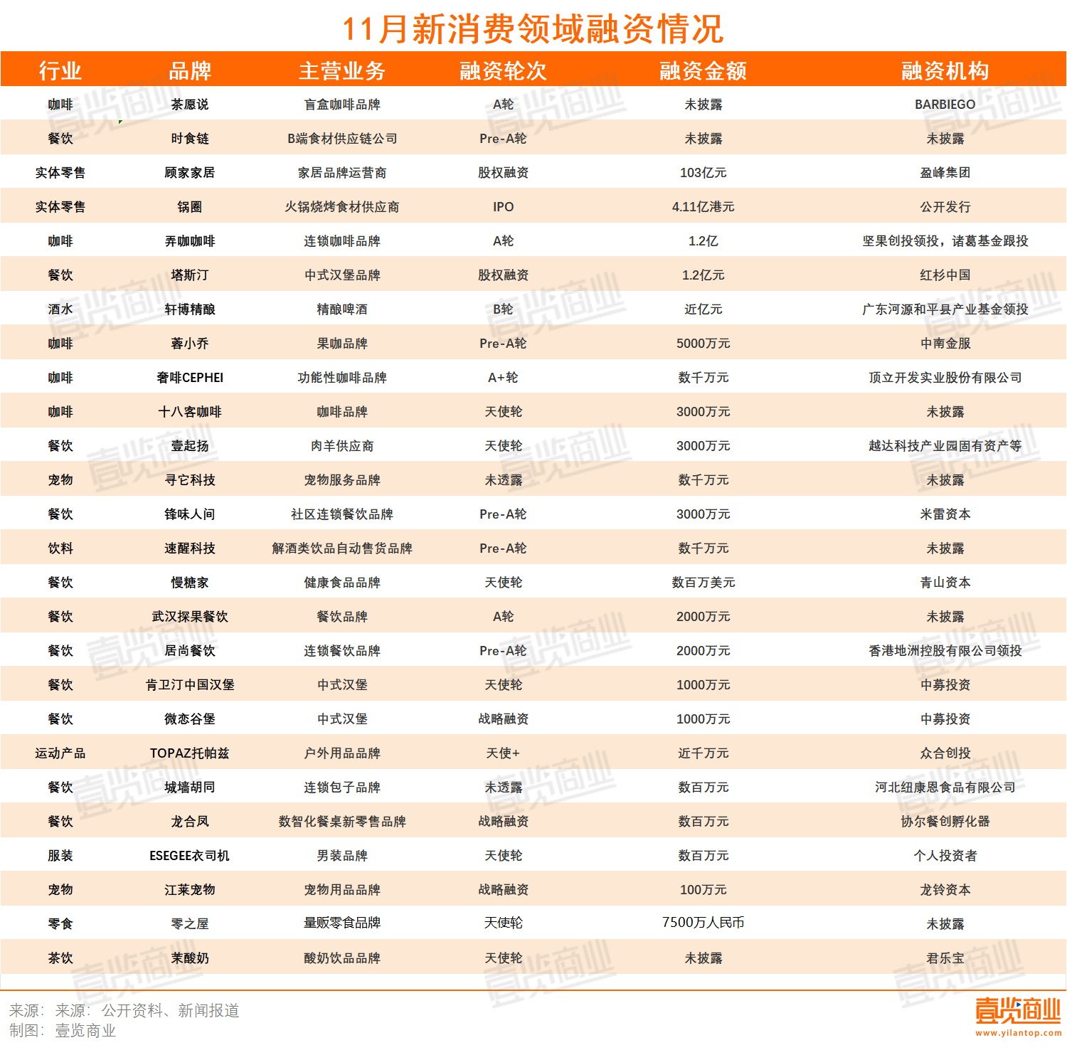 11月吸金114亿，消费赛道钱都流给了谁