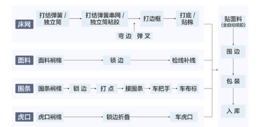 两万元一张的床垫，是门怎样的生意？