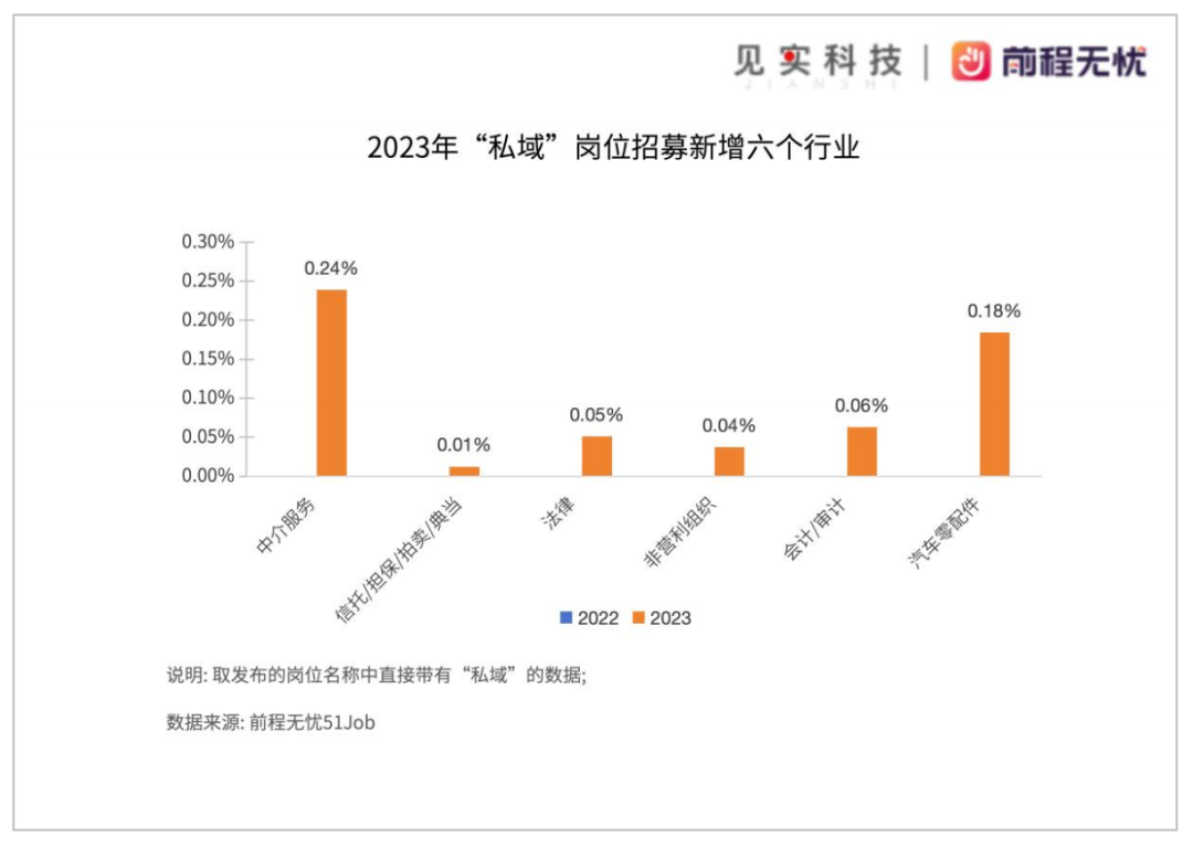 私域岗月薪范围多在6千～1万元之间