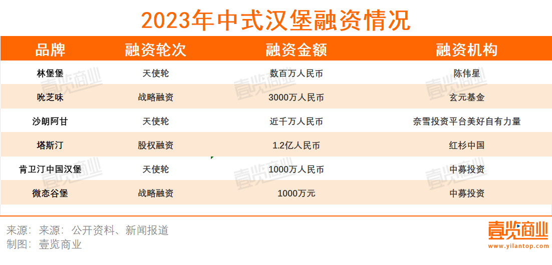 11月吸金114亿，消费赛道钱都流给了谁