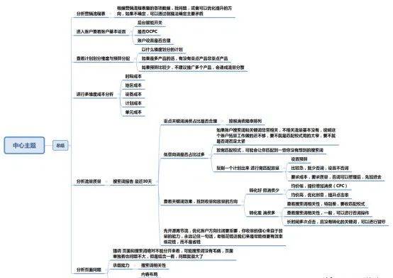 “不会诊断账户的竞价员，我们不要！”