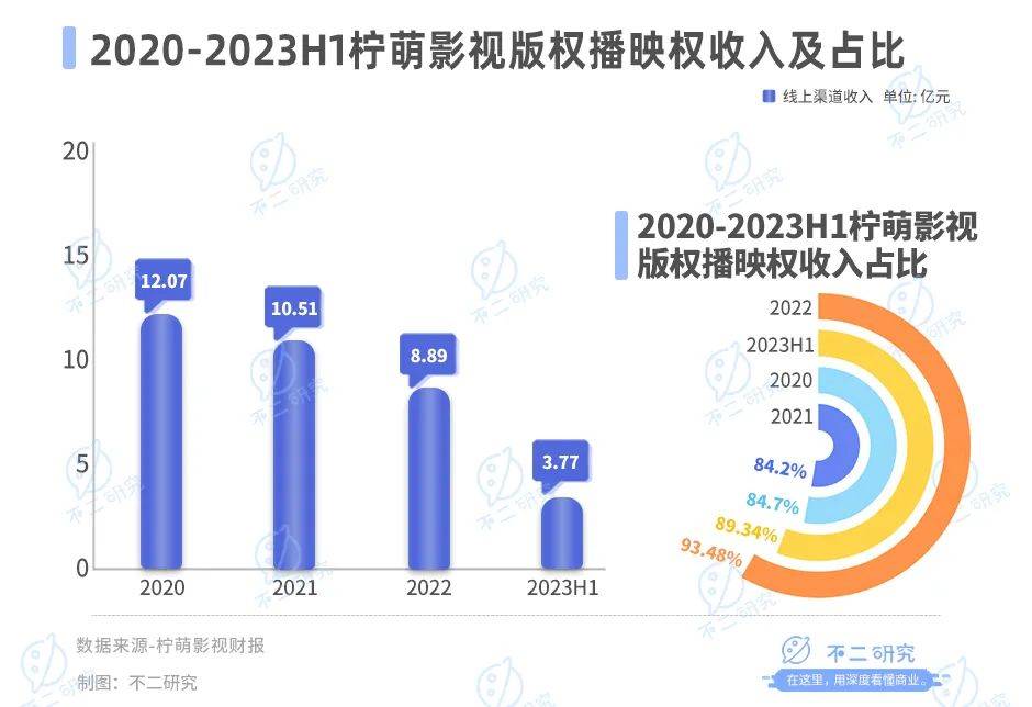 上半年营收下滑12%，柠萌影视也“卷”微短剧