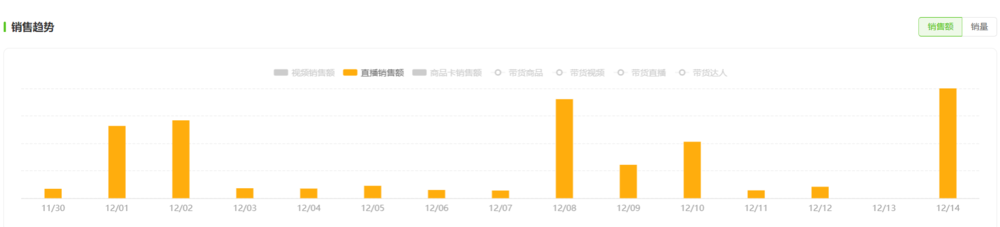 东方甄选自营品销量激增：14日抖音销售额超6200万元