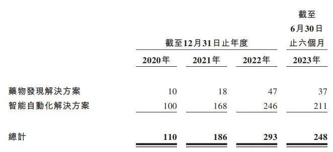 获腾讯加持，晶泰科技六年估值涨超1600倍，三年半累亏近50亿