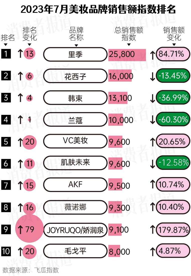 里季精华涉“虚假宣传”：狂飙的“抖式美妆”的机遇与阵痛