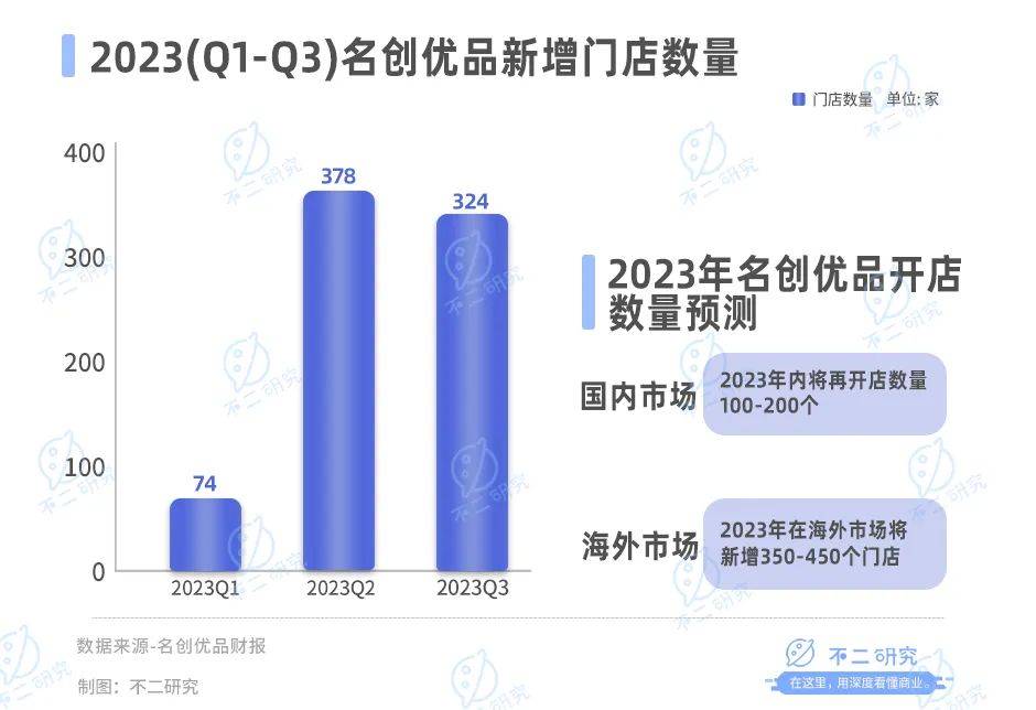 名创优品出海更难了，Q3净利增速放缓