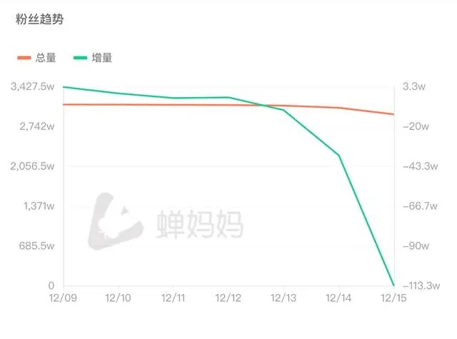 CEO被免后东方甄选继续掉粉，董宇辉粉丝量攀升