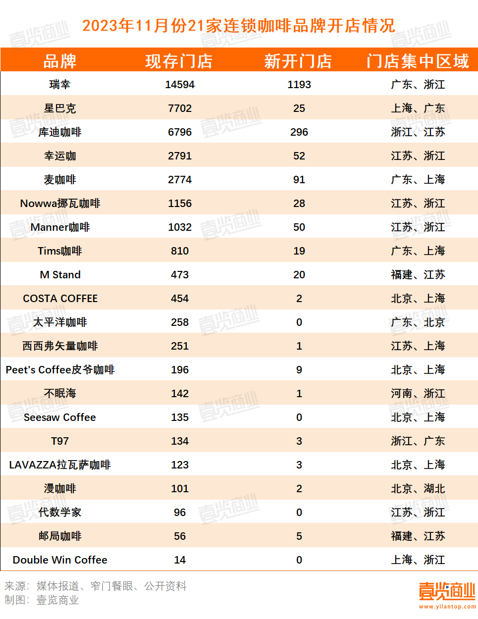 11月咖啡新开1800家，茶饮向咖啡发起了集体冲锋