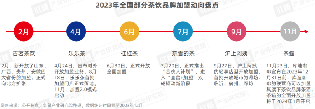 《现制饮品品类发展报告2023》发布：“卷”向深处，品牌竞争“硝烟”四起