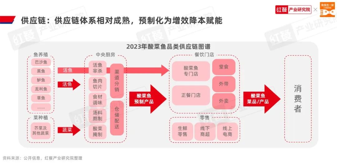 《酸菜鱼品类发展报告2023》发布：品类活力不减，赛道进入“深耕关键期”