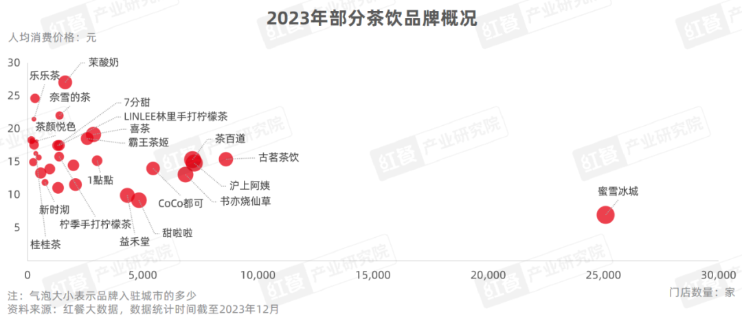 《现制饮品品类发展报告2023》发布：“卷”向深处，品牌竞争“硝烟”四起