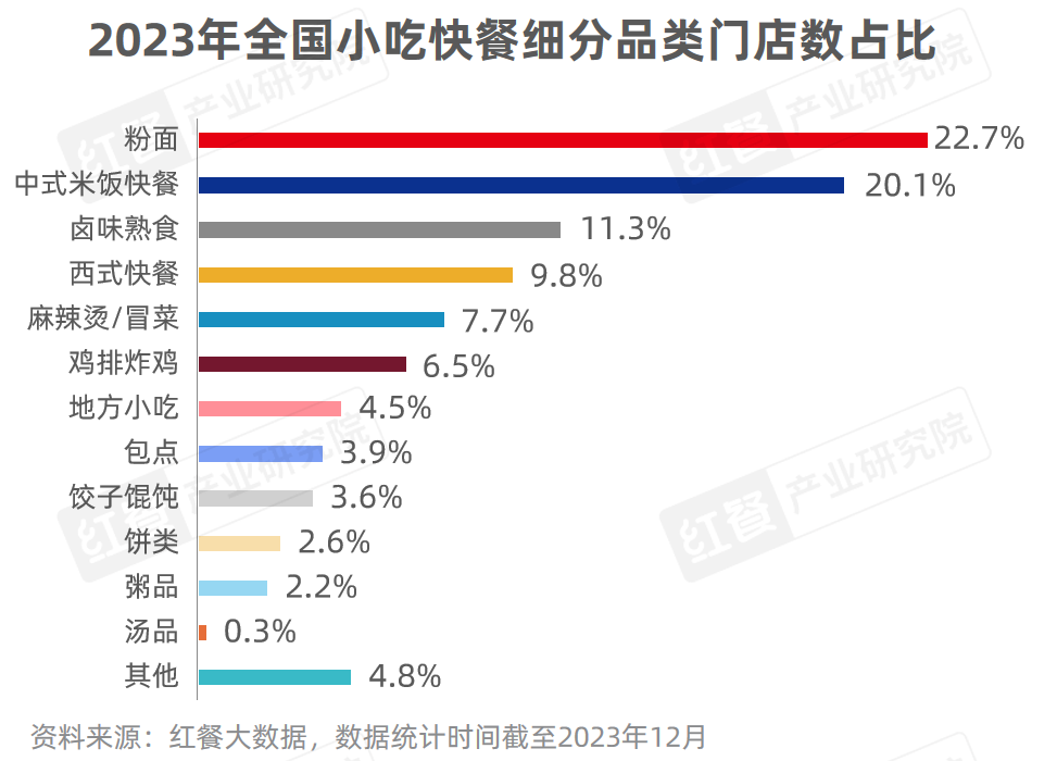 《小吃快餐品类发展报告2023》发布:全国超400万家门店同台竞速！