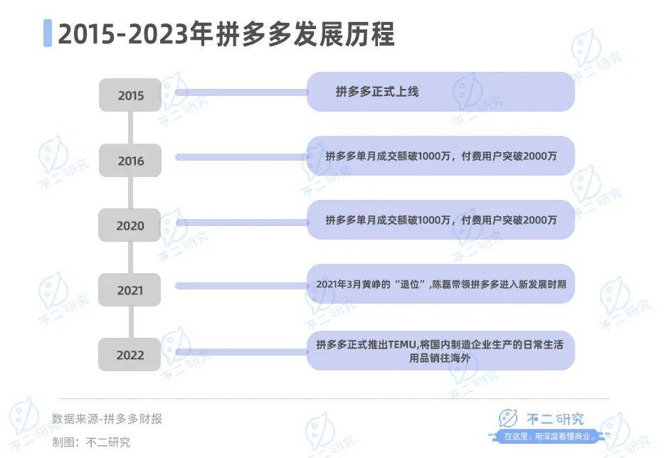 拼多多赚钱更难了，利润率持续下滑