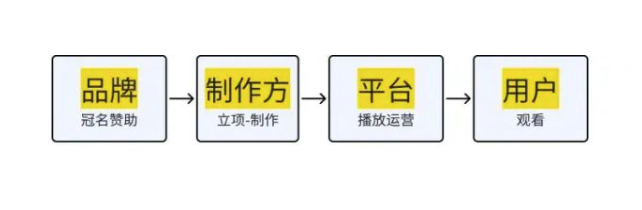 综艺商业模式的十字路口：「人-货-场」之变