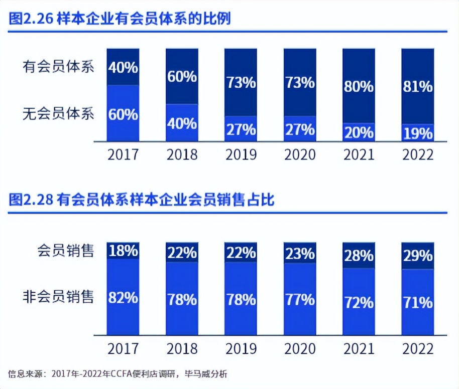 数字化与鲜食热食，便利店2023两大关键词