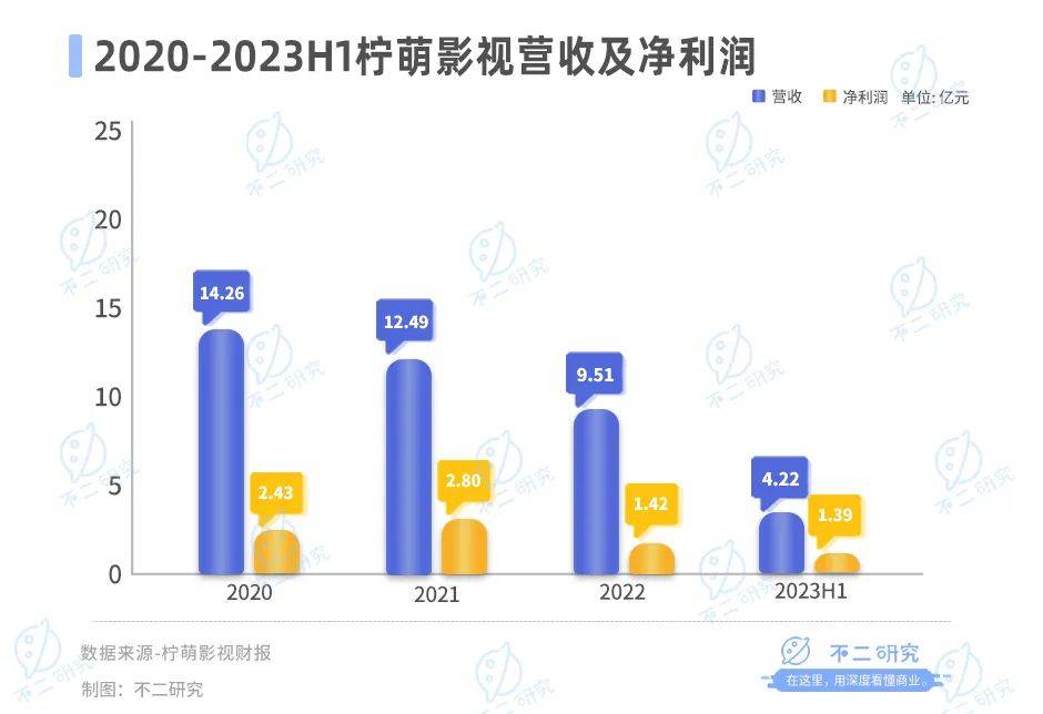 上半年营收下滑12%，柠萌影视也“卷”微短剧