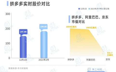 拼多多赚钱更难了，利润率持续下滑