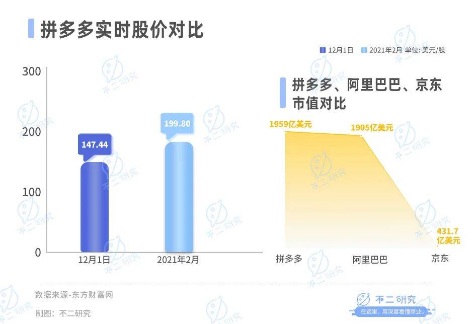 拼多多赚钱更难了，利润率持续下滑