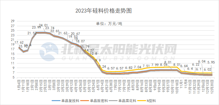 光伏的2023，一个有关内卷与出清的故事