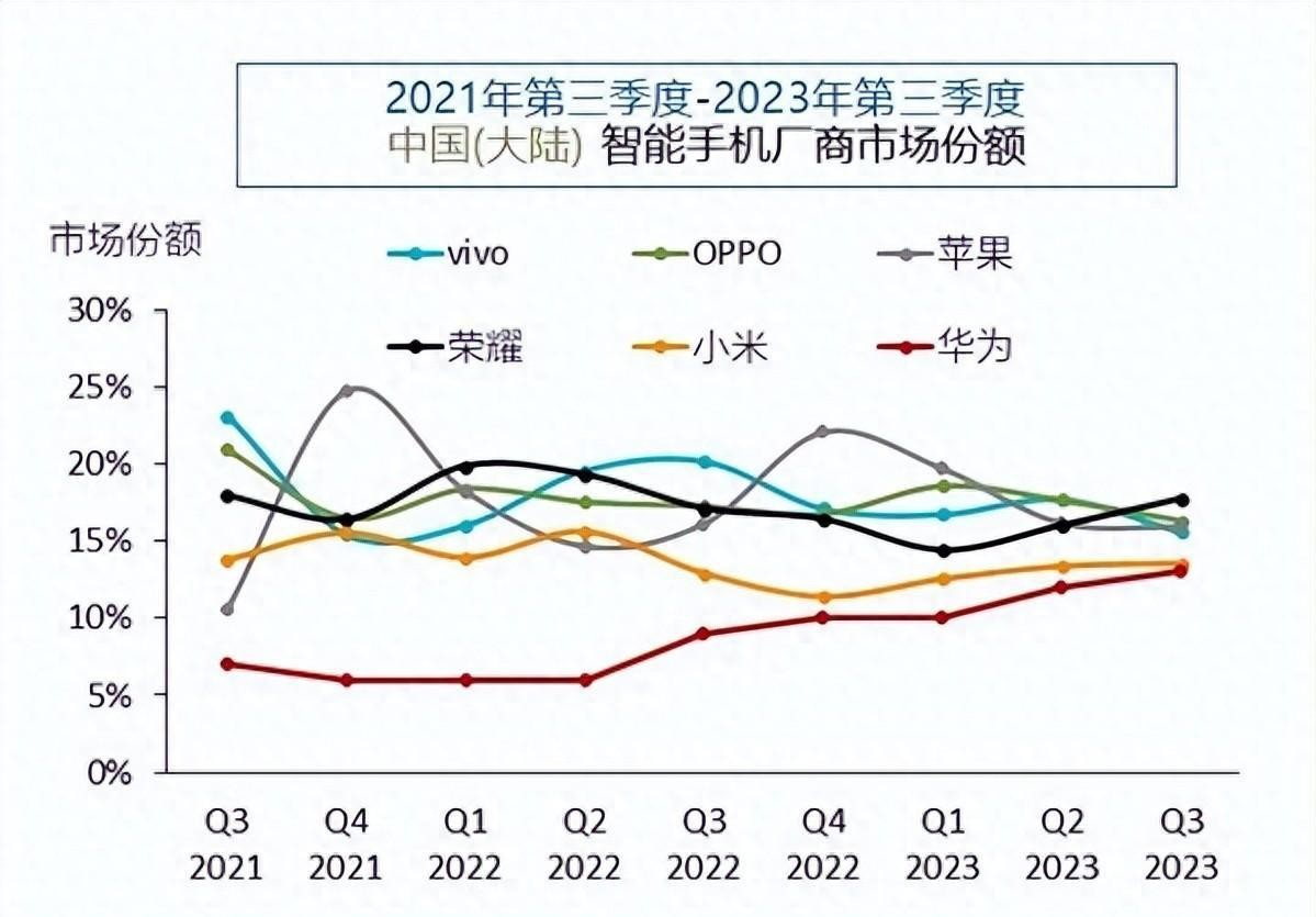 华为手机全面回归：崛起、超越、引领