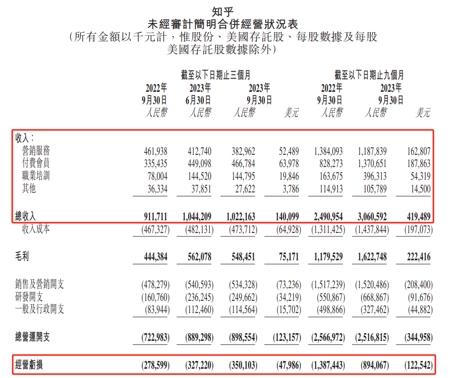 三季度付费用户持续增加，知乎的“吸引力法则”是什么？